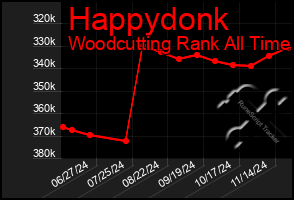 Total Graph of Happydonk