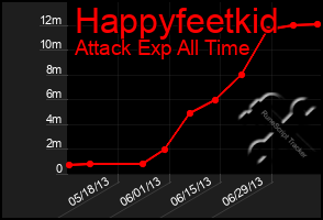 Total Graph of Happyfeetkid