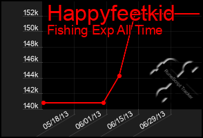 Total Graph of Happyfeetkid