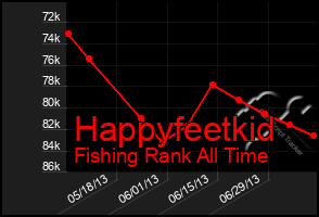 Total Graph of Happyfeetkid