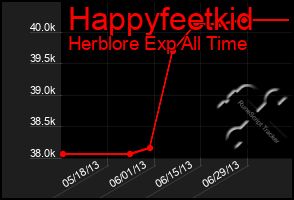 Total Graph of Happyfeetkid