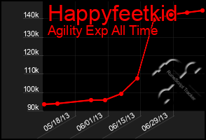 Total Graph of Happyfeetkid