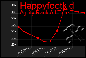 Total Graph of Happyfeetkid