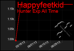 Total Graph of Happyfeetkid