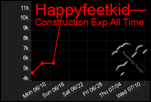 Total Graph of Happyfeetkid