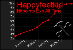 Total Graph of Happyfeetkid