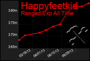 Total Graph of Happyfeetkid