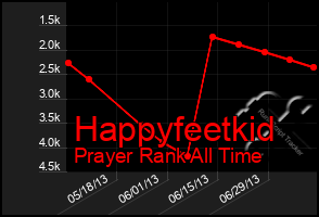 Total Graph of Happyfeetkid