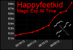 Total Graph of Happyfeetkid