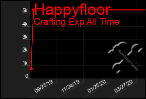 Total Graph of Happyfloor