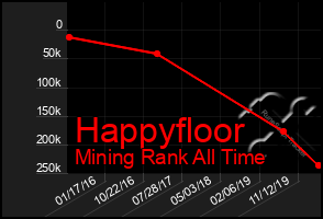 Total Graph of Happyfloor