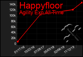 Total Graph of Happyfloor