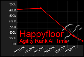 Total Graph of Happyfloor