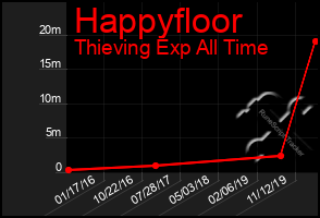 Total Graph of Happyfloor