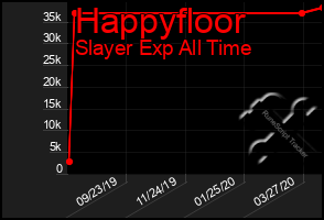 Total Graph of Happyfloor