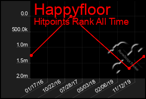 Total Graph of Happyfloor