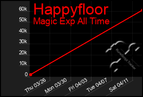 Total Graph of Happyfloor