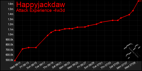Last 31 Days Graph of Happyjackdaw