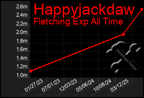 Total Graph of Happyjackdaw