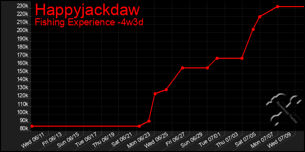 Last 31 Days Graph of Happyjackdaw