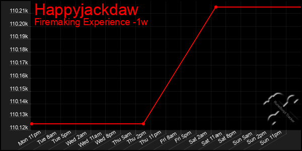 Last 7 Days Graph of Happyjackdaw