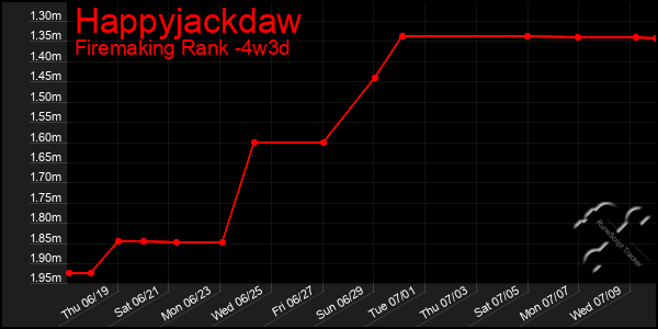 Last 31 Days Graph of Happyjackdaw