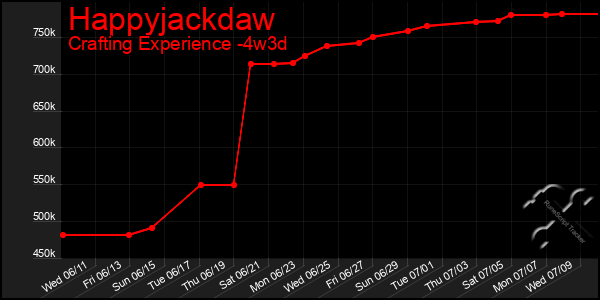 Last 31 Days Graph of Happyjackdaw