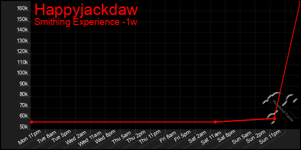 Last 7 Days Graph of Happyjackdaw