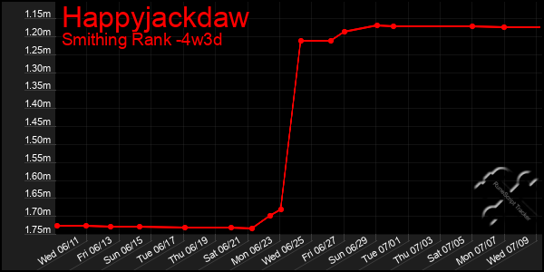Last 31 Days Graph of Happyjackdaw