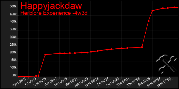 Last 31 Days Graph of Happyjackdaw