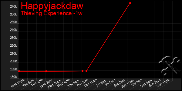 Last 7 Days Graph of Happyjackdaw