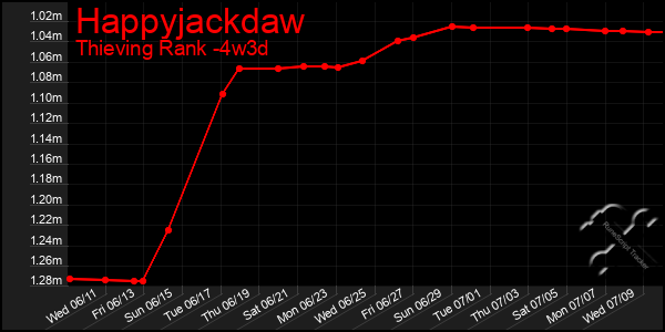 Last 31 Days Graph of Happyjackdaw