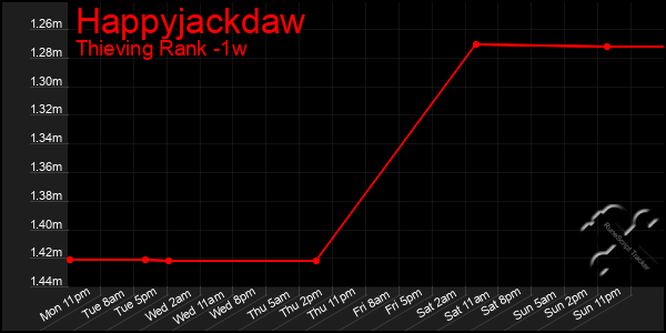 Last 7 Days Graph of Happyjackdaw