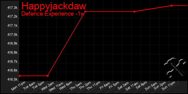 Last 7 Days Graph of Happyjackdaw