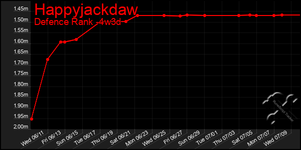 Last 31 Days Graph of Happyjackdaw