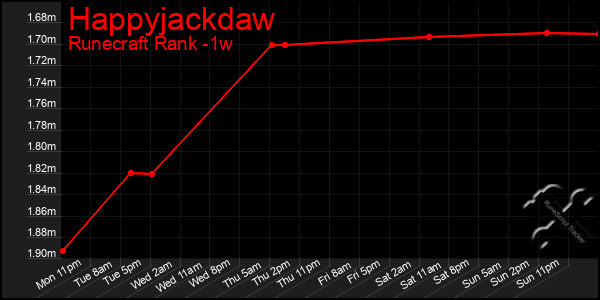 Last 7 Days Graph of Happyjackdaw