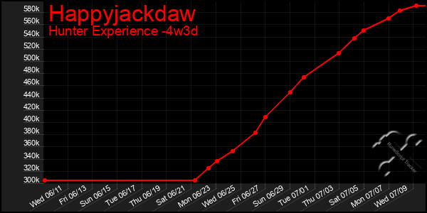 Last 31 Days Graph of Happyjackdaw