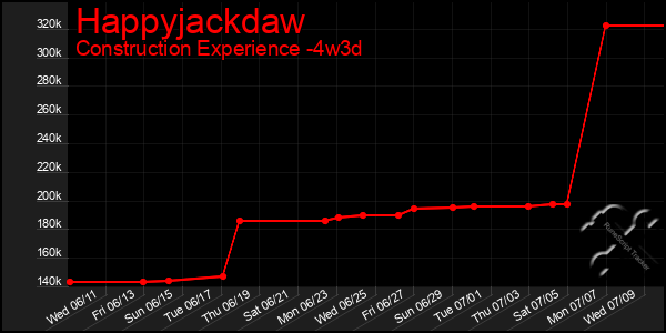 Last 31 Days Graph of Happyjackdaw