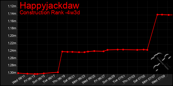 Last 31 Days Graph of Happyjackdaw