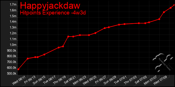 Last 31 Days Graph of Happyjackdaw