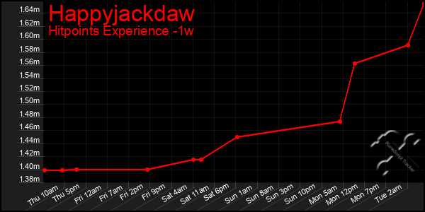 Last 7 Days Graph of Happyjackdaw