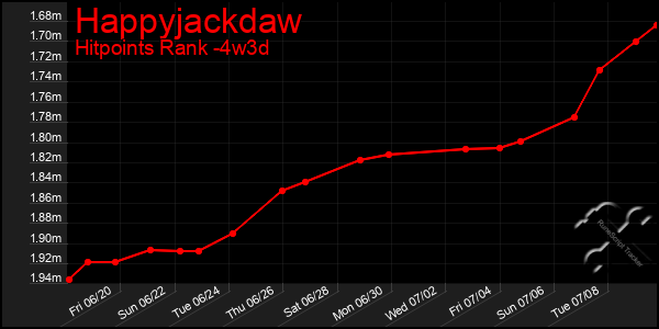 Last 31 Days Graph of Happyjackdaw