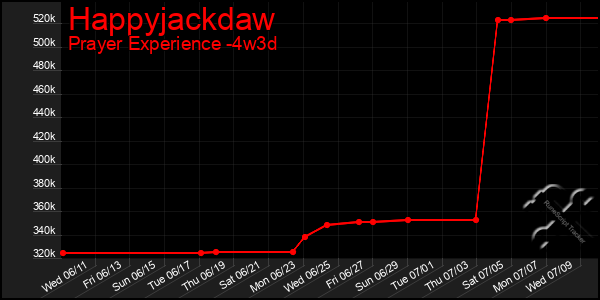 Last 31 Days Graph of Happyjackdaw