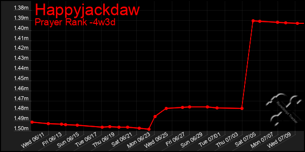 Last 31 Days Graph of Happyjackdaw