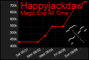 Total Graph of Happyjackdaw