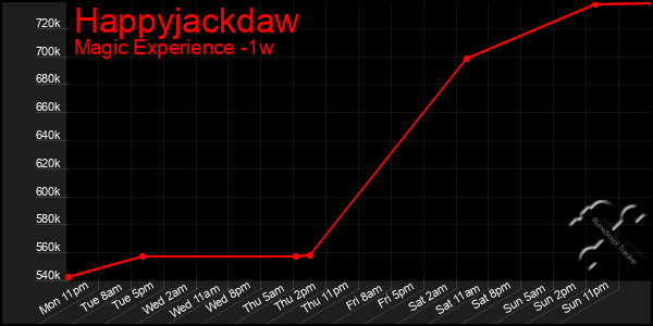 Last 7 Days Graph of Happyjackdaw