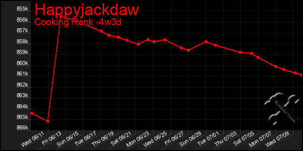 Last 31 Days Graph of Happyjackdaw