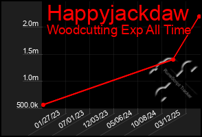 Total Graph of Happyjackdaw