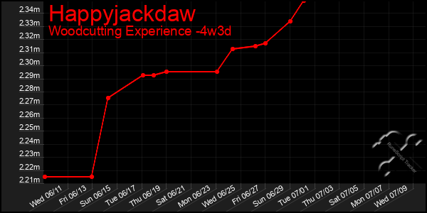 Last 31 Days Graph of Happyjackdaw