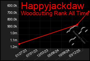 Total Graph of Happyjackdaw